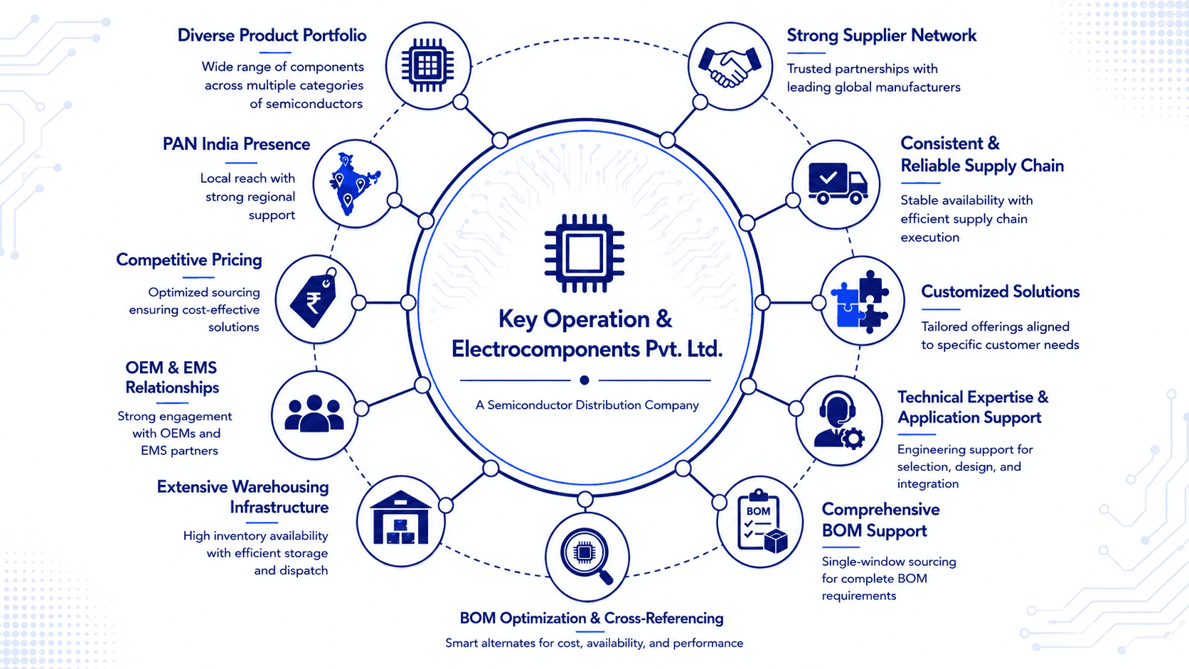 Our Strengths Infographic - KORE Engineering Support, Supply Chain, and Inventory